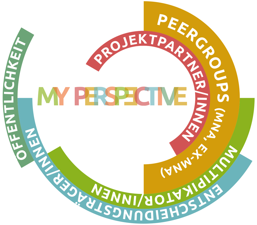 Diagramm - Bezugs und Dialoggruppen