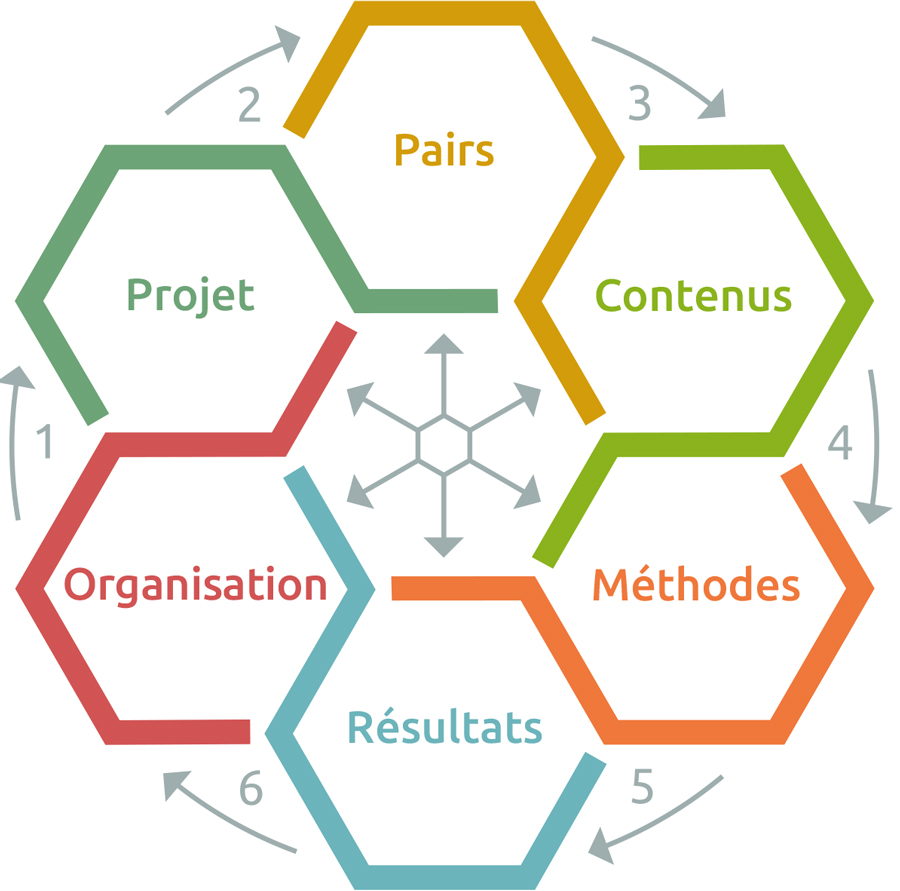 Diagramm - Bezugs und Dialoggruppen