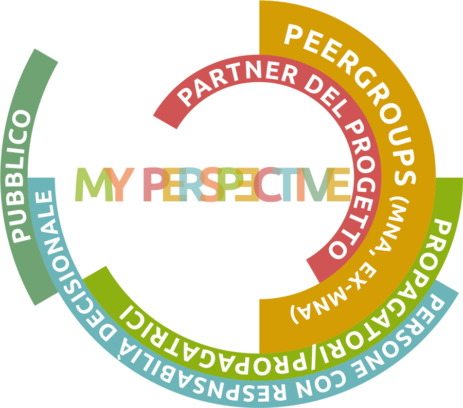 Diagramm - Bezugs und Dialoggruppen