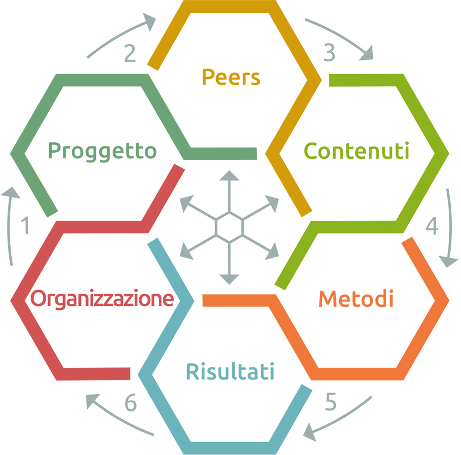 Diagramm - Bezugs und Dialoggruppen